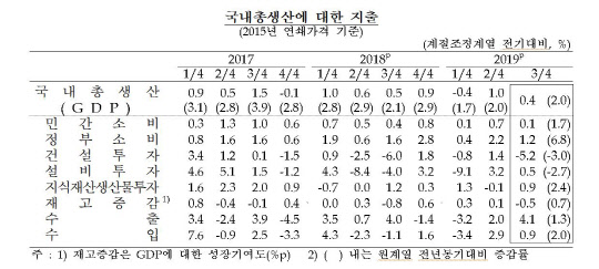 [Ӻ]3б  GDP 0.4%.. 2%  ޼  